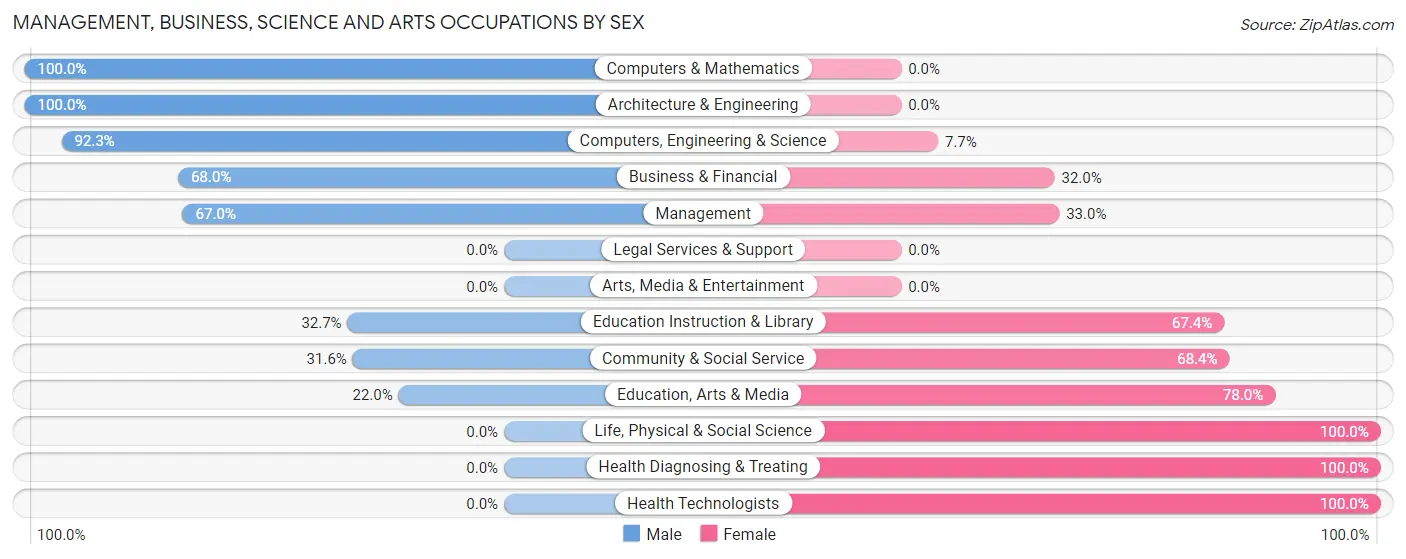 Management, Business, Science and Arts Occupations by Sex in Swisher County
