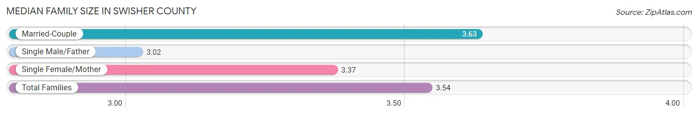 Median Family Size in Swisher County