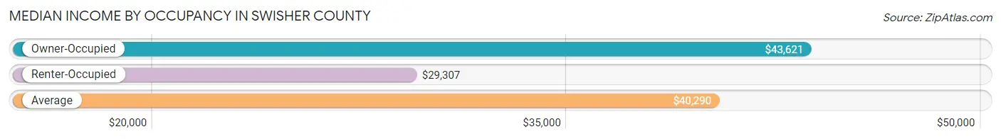 Median Income by Occupancy in Swisher County