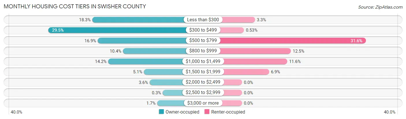 Monthly Housing Cost Tiers in Swisher County