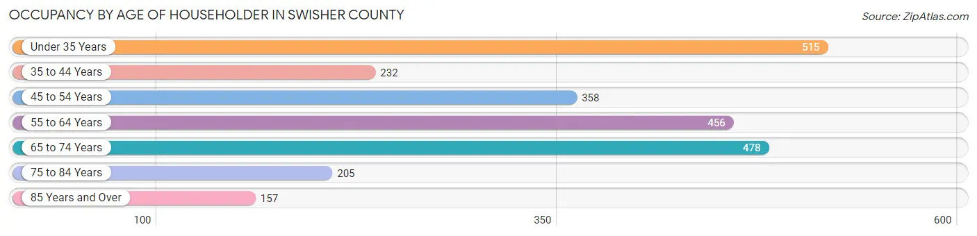Occupancy by Age of Householder in Swisher County