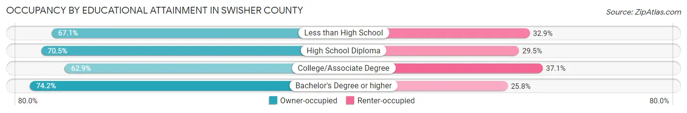Occupancy by Educational Attainment in Swisher County