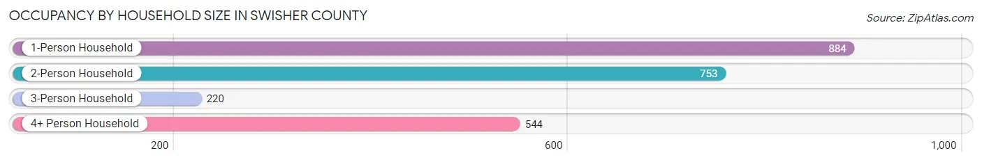 Occupancy by Household Size in Swisher County