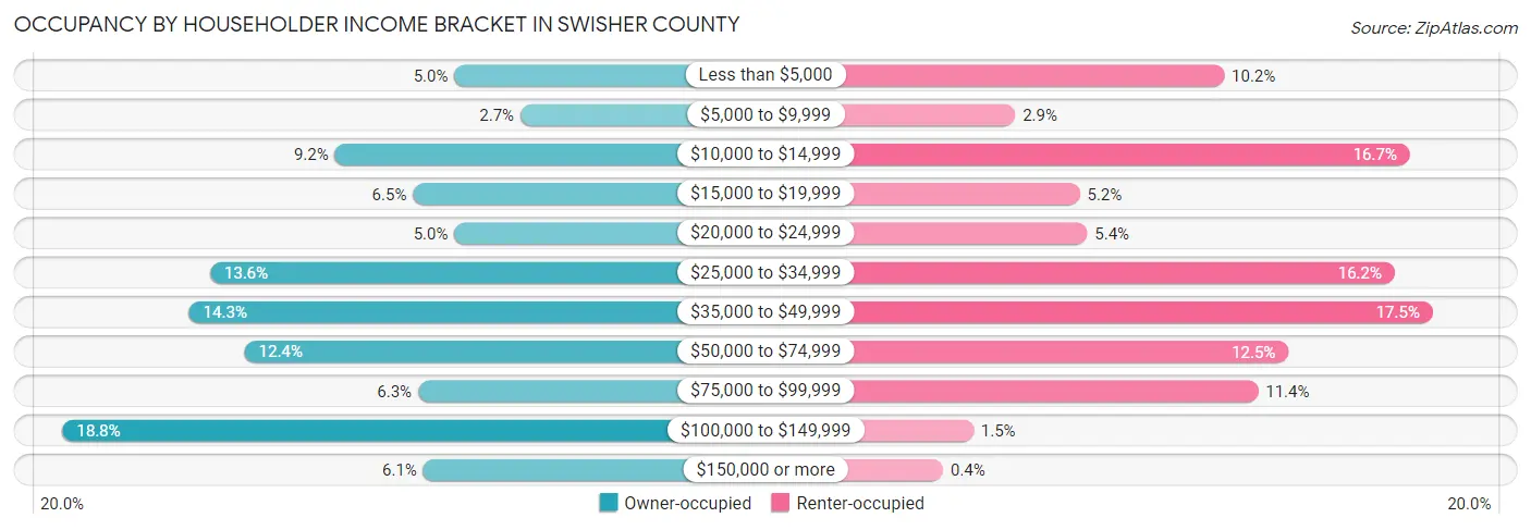 Occupancy by Householder Income Bracket in Swisher County