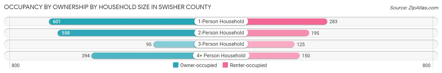 Occupancy by Ownership by Household Size in Swisher County