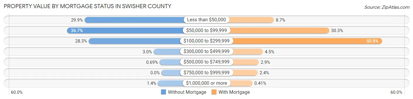 Property Value by Mortgage Status in Swisher County