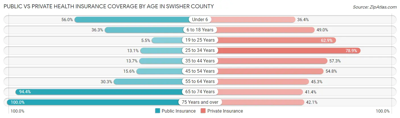 Public vs Private Health Insurance Coverage by Age in Swisher County