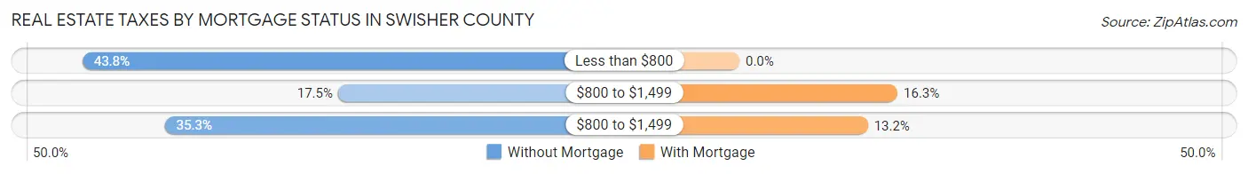 Real Estate Taxes by Mortgage Status in Swisher County