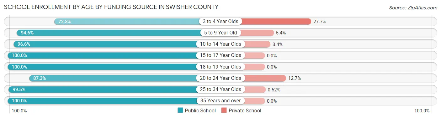 School Enrollment by Age by Funding Source in Swisher County