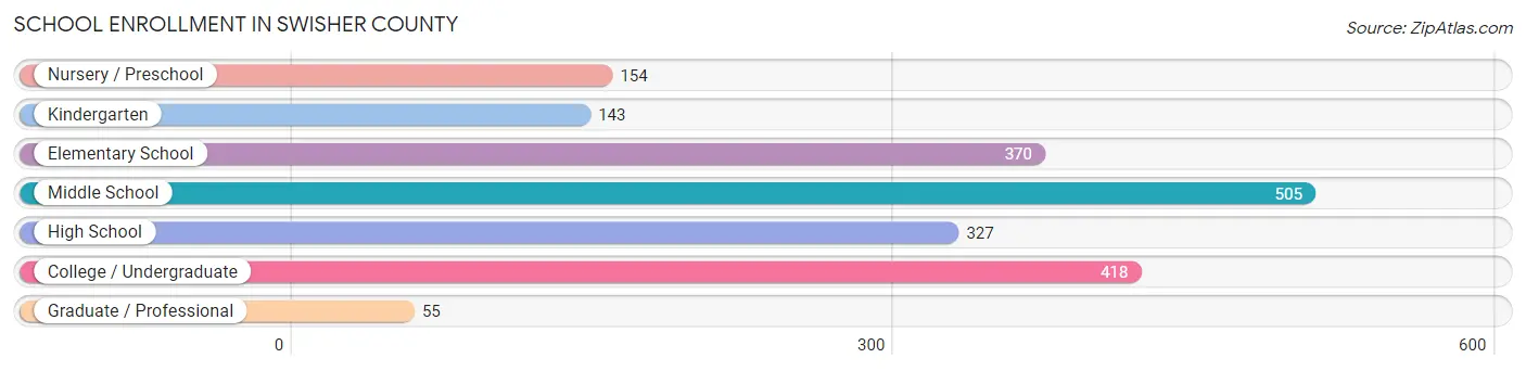 School Enrollment in Swisher County