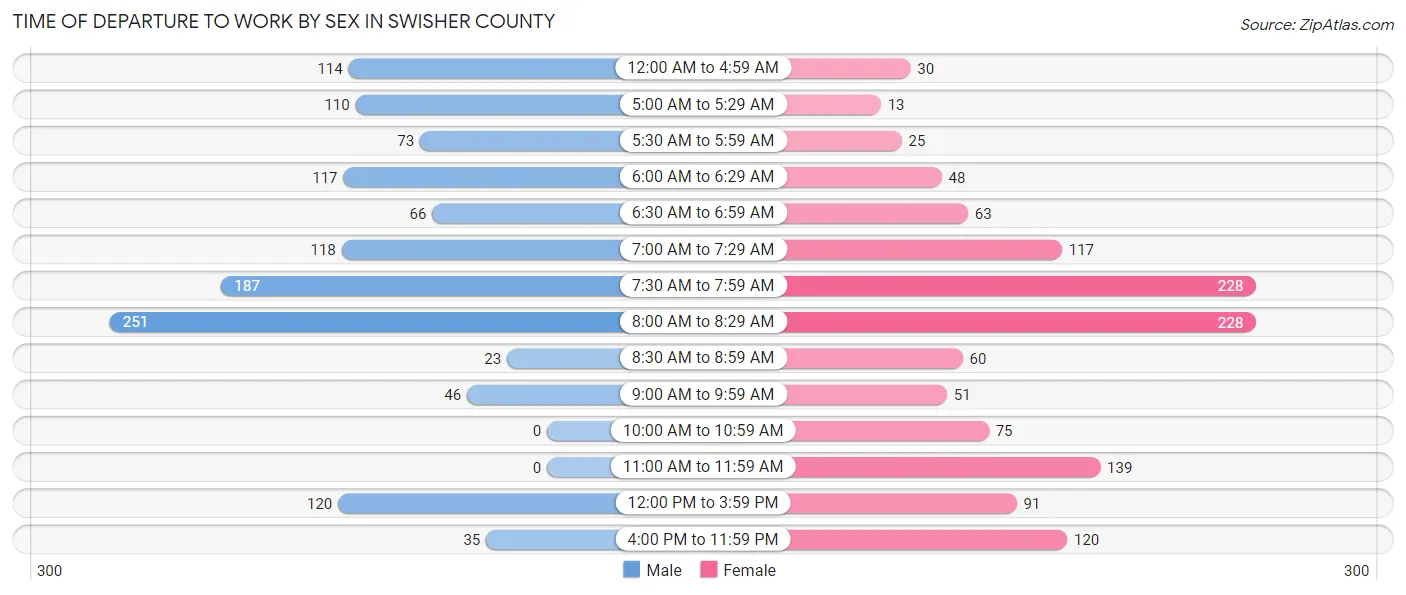 Time of Departure to Work by Sex in Swisher County