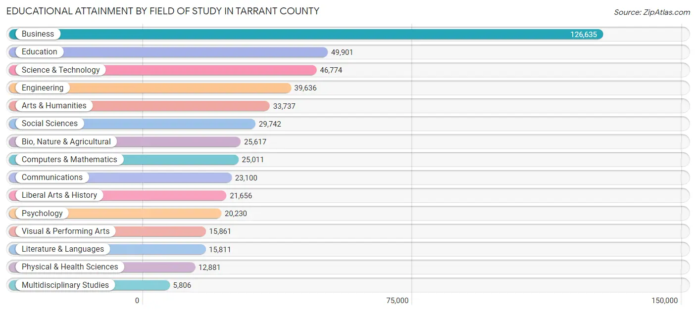 Educational Attainment by Field of Study in Tarrant County