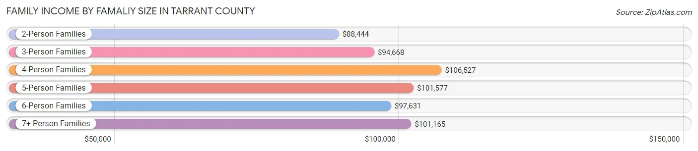 Family Income by Famaliy Size in Tarrant County