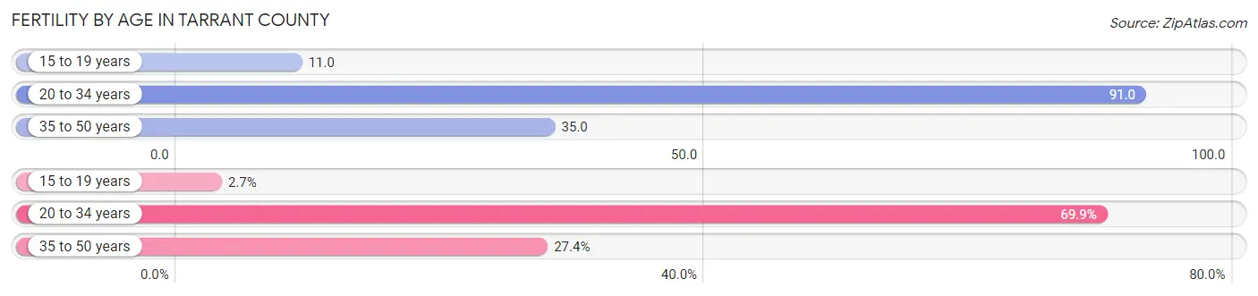 Female Fertility by Age in Tarrant County