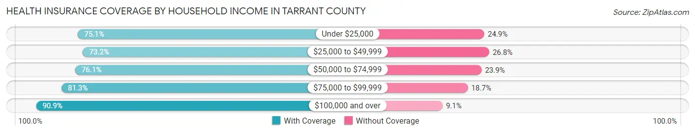 Health Insurance Coverage by Household Income in Tarrant County