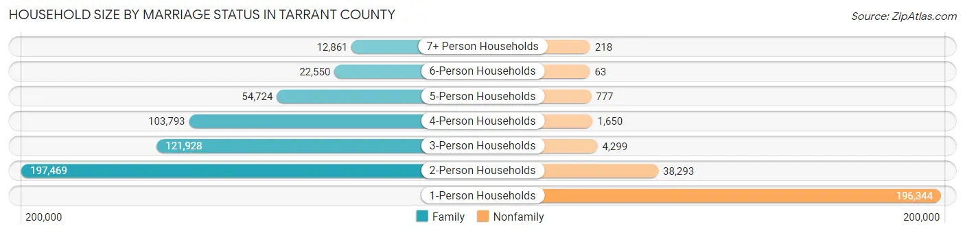Household Size by Marriage Status in Tarrant County