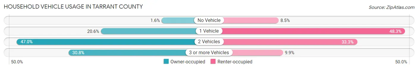 Household Vehicle Usage in Tarrant County
