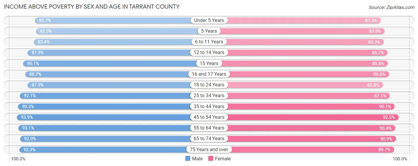Income Above Poverty by Sex and Age in Tarrant County