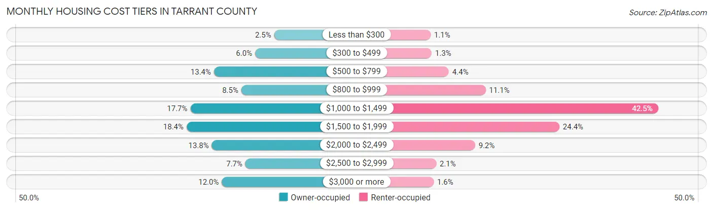 Monthly Housing Cost Tiers in Tarrant County