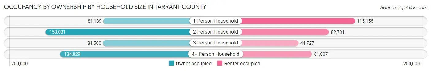 Occupancy by Ownership by Household Size in Tarrant County