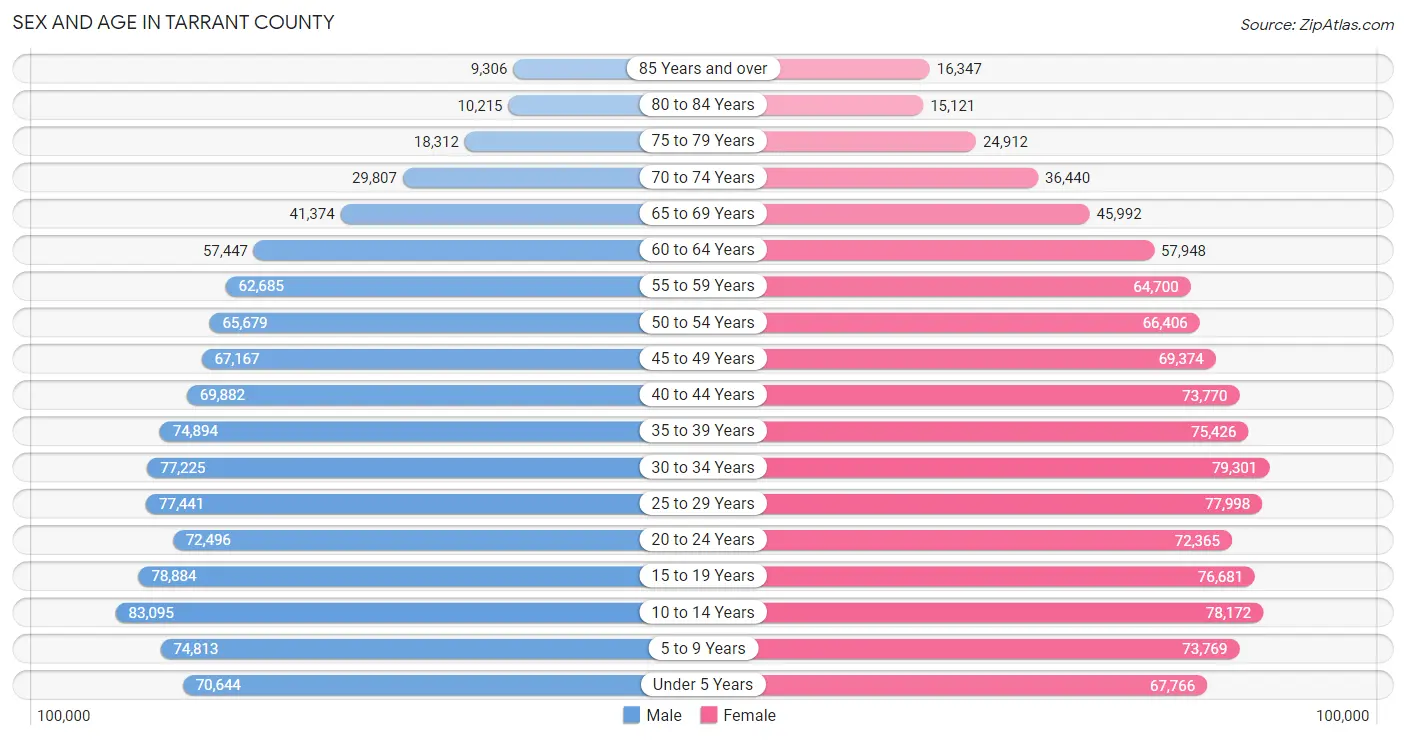 Sex and Age in Tarrant County