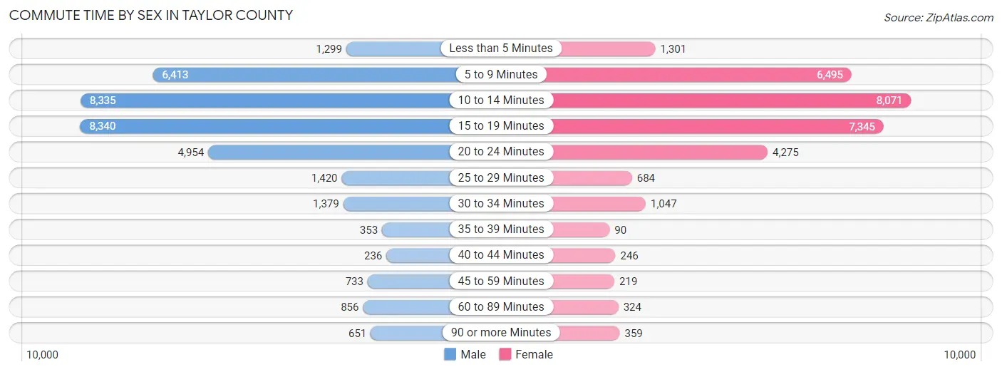 Commute Time by Sex in Taylor County