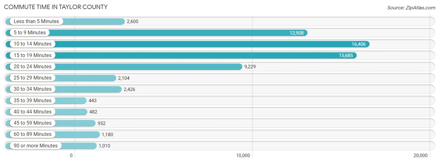 Commute Time in Taylor County