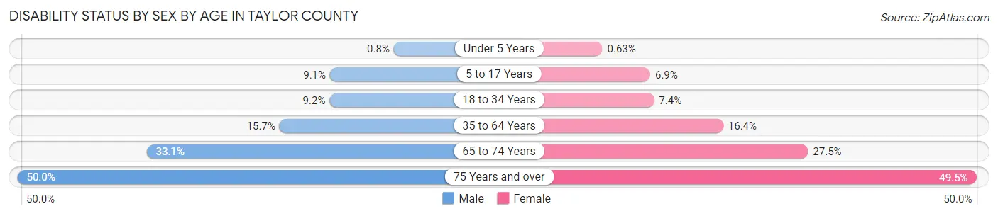 Disability Status by Sex by Age in Taylor County