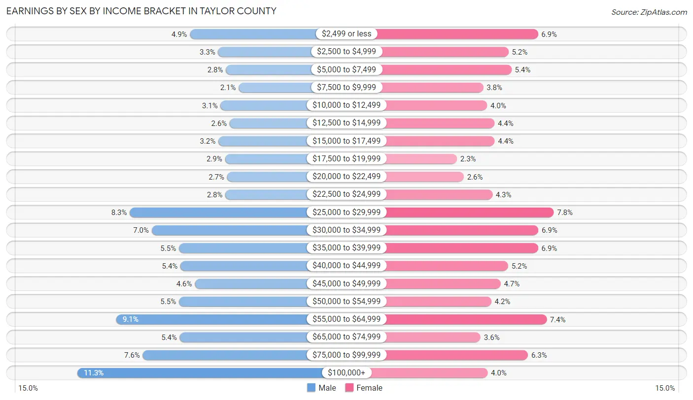 Earnings by Sex by Income Bracket in Taylor County