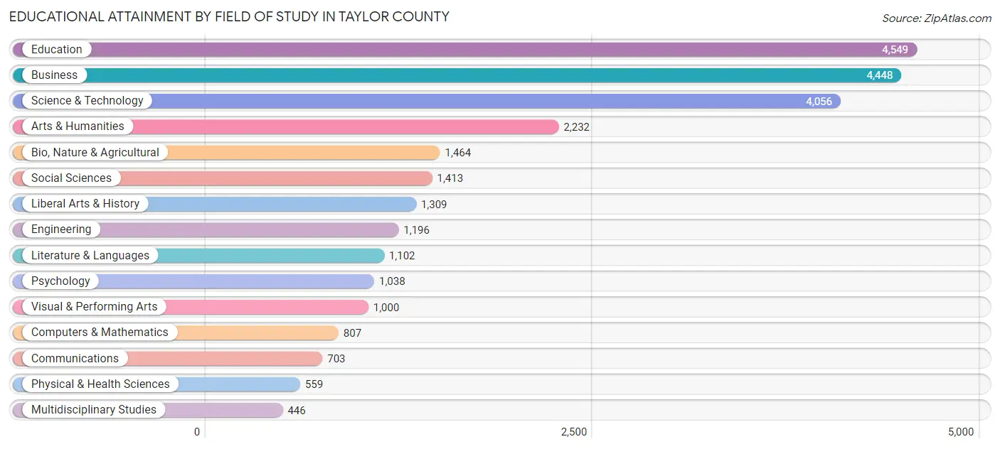 Educational Attainment by Field of Study in Taylor County