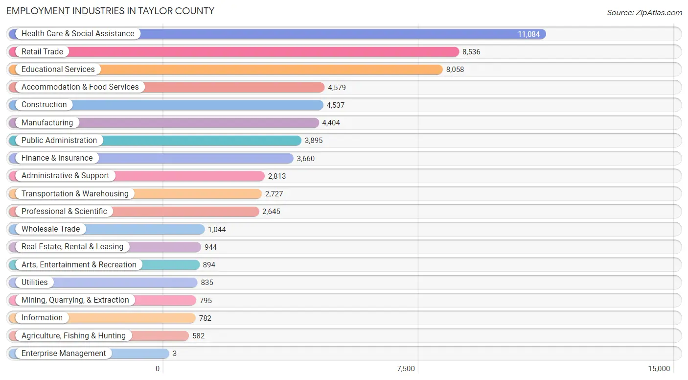 Employment Industries in Taylor County