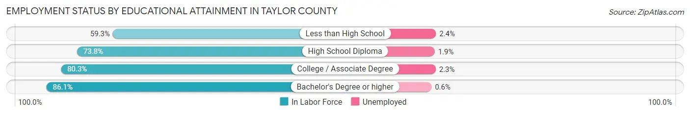 Employment Status by Educational Attainment in Taylor County
