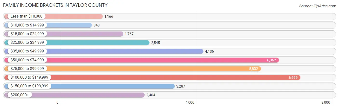 Family Income Brackets in Taylor County