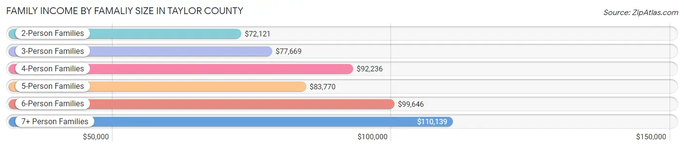 Family Income by Famaliy Size in Taylor County
