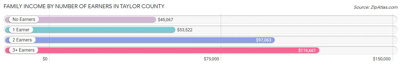 Family Income by Number of Earners in Taylor County
