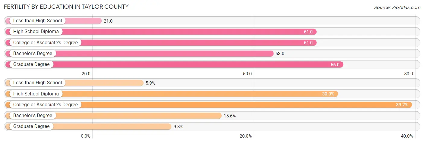 Female Fertility by Education Attainment in Taylor County