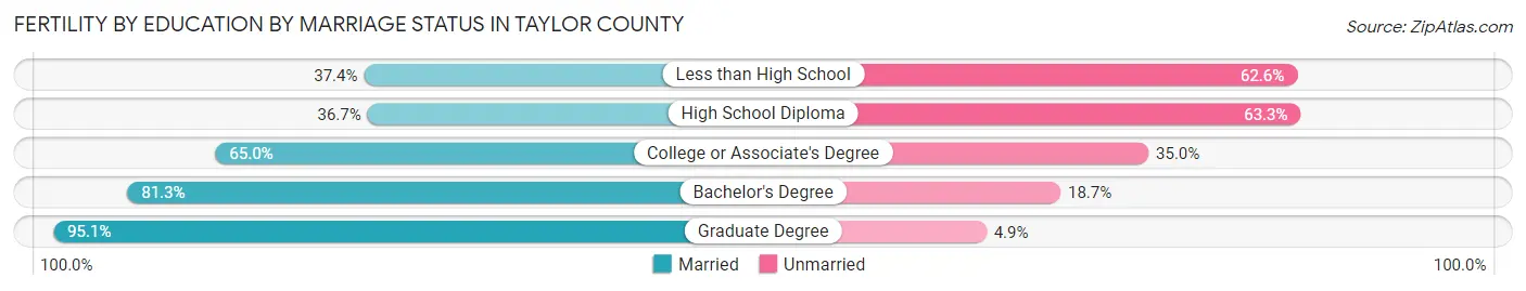 Female Fertility by Education by Marriage Status in Taylor County