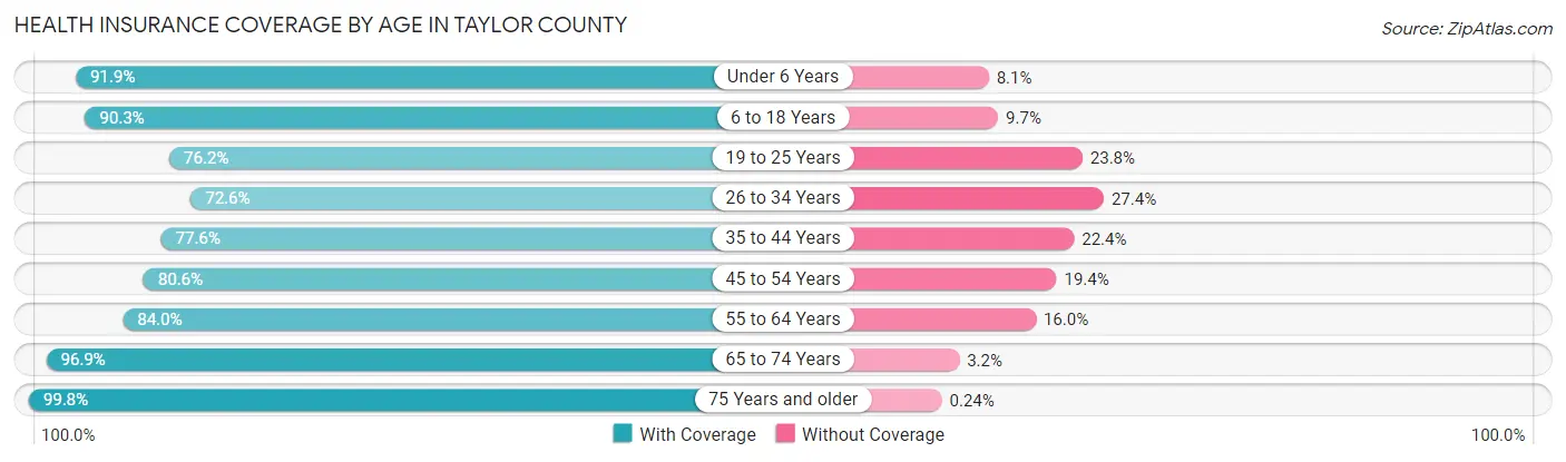 Health Insurance Coverage by Age in Taylor County