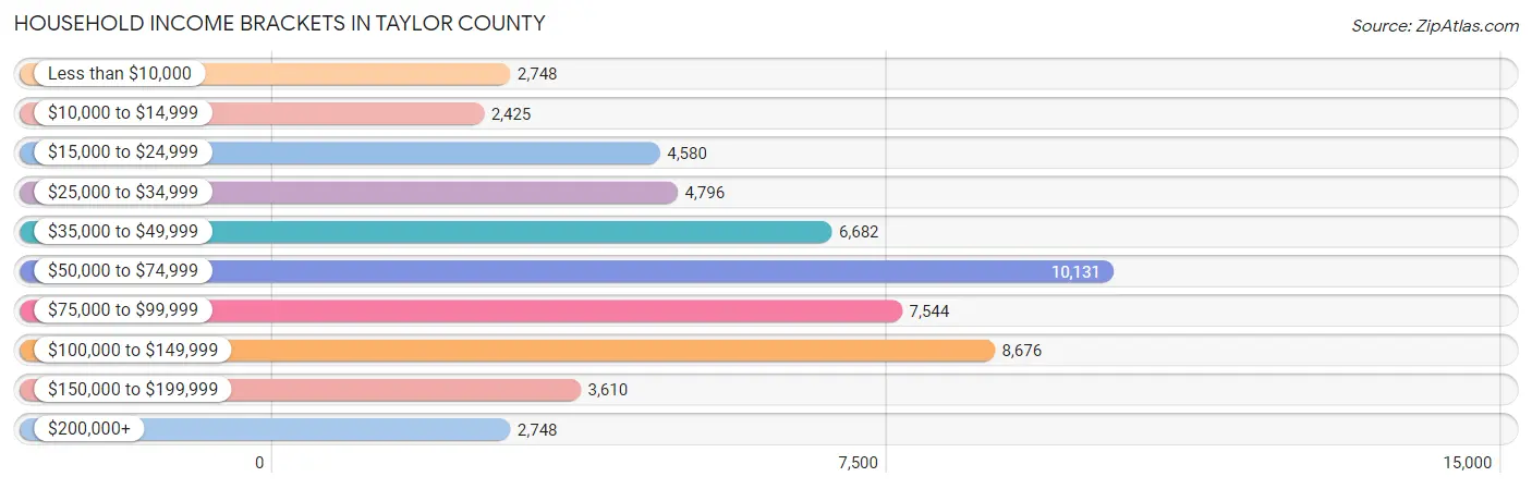 Household Income Brackets in Taylor County