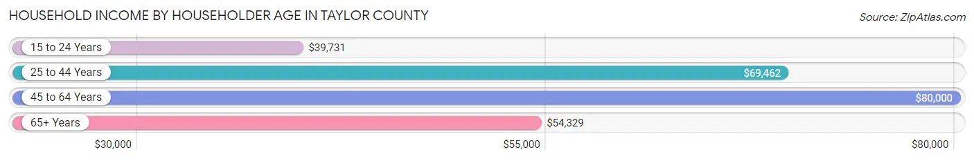 Household Income by Householder Age in Taylor County