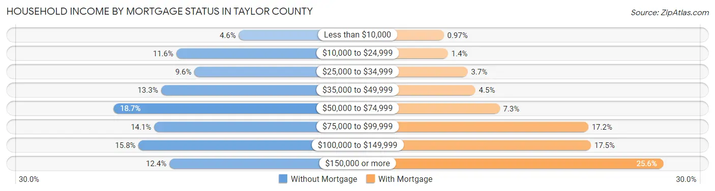 Household Income by Mortgage Status in Taylor County
