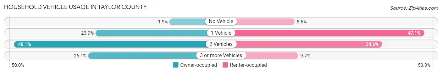 Household Vehicle Usage in Taylor County