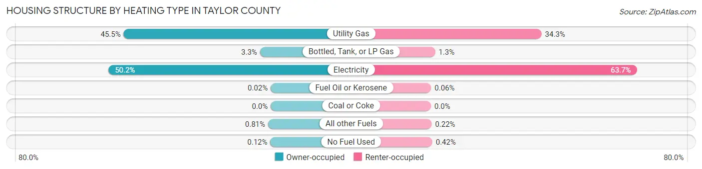 Housing Structure by Heating Type in Taylor County