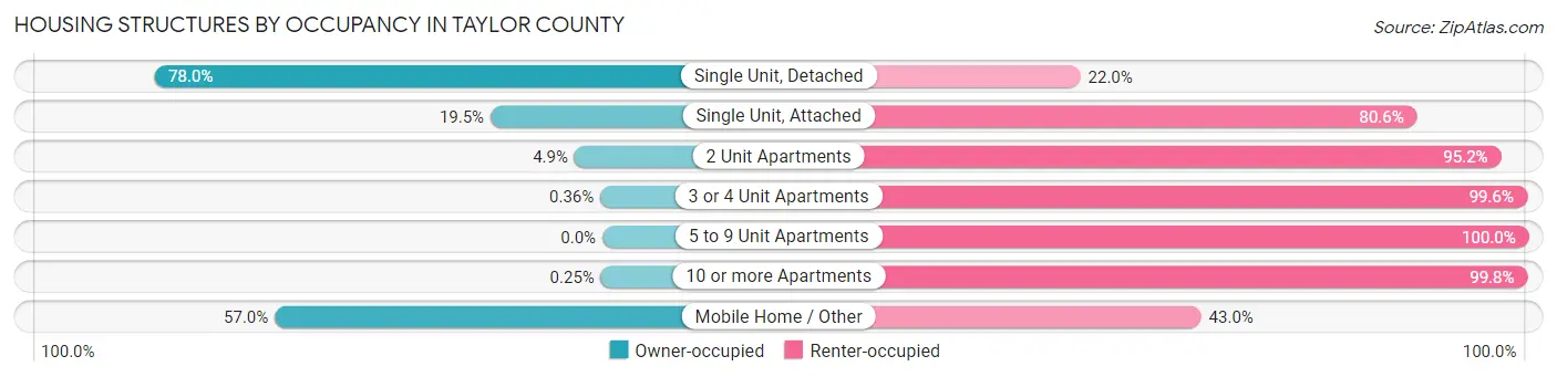 Housing Structures by Occupancy in Taylor County