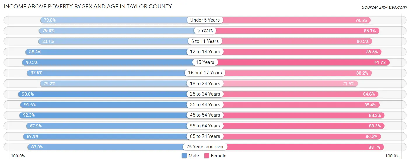 Income Above Poverty by Sex and Age in Taylor County