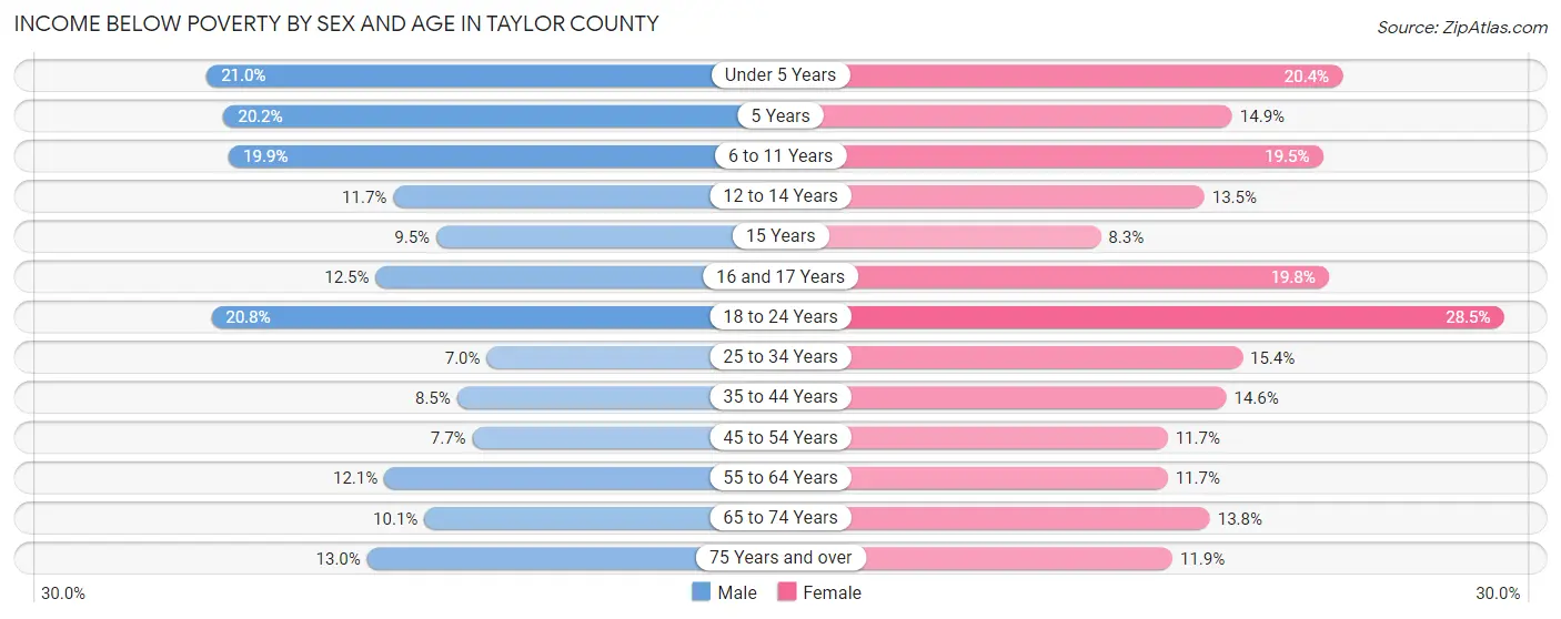 Income Below Poverty by Sex and Age in Taylor County