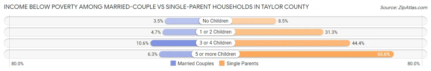 Income Below Poverty Among Married-Couple vs Single-Parent Households in Taylor County