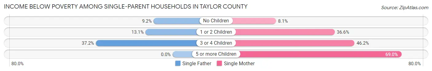 Income Below Poverty Among Single-Parent Households in Taylor County
