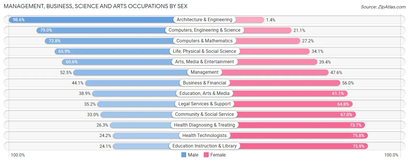 Management, Business, Science and Arts Occupations by Sex in Taylor County