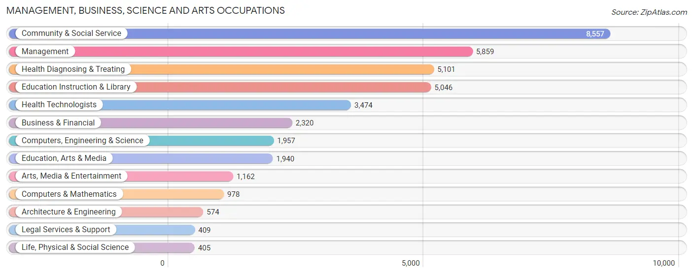 Management, Business, Science and Arts Occupations in Taylor County
